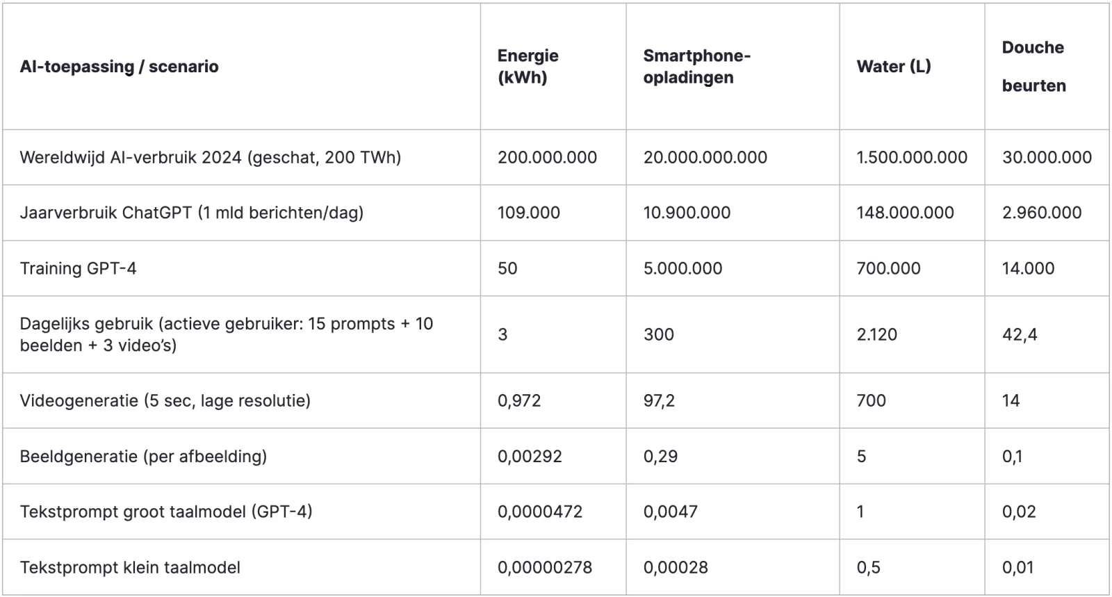 Vergelijking van Energieverbruik, smartphone opladingen, waterverbruik en douchbeurten voor verschillende AI toepassingen of scenario's