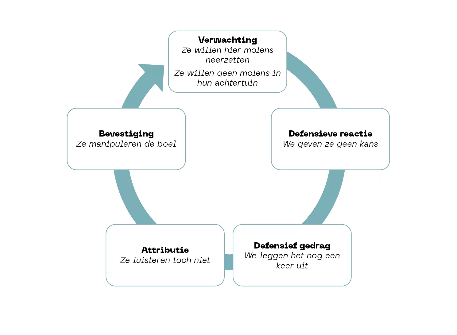 Weergave van onderliggende verwachtingen in een conflictdynamiek, volgens ‘conflict spiral model’  