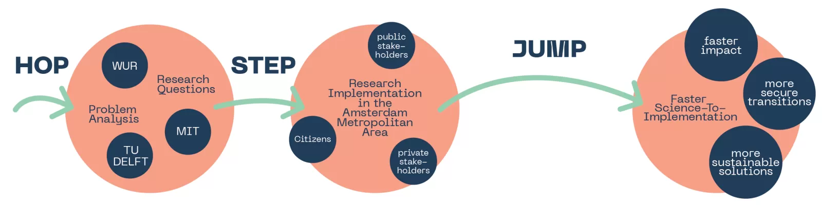 Processchema met drie bollen (fasen), hop, step, jump. Hop - Problem Analysis, Research Questions met WUR, MIT en TU Delft. Step - Research implementation in the Amsterdam Metropolitan Area met public stakeholders, private stakeholders, citizens. Jump - Faster science-to-implementation, faster impact, more secure transitions, more sustainable solutions