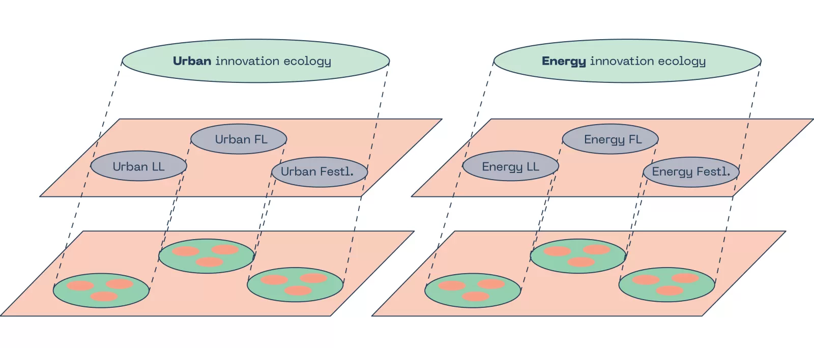 Stedelijke en transitie innovatie ecologie