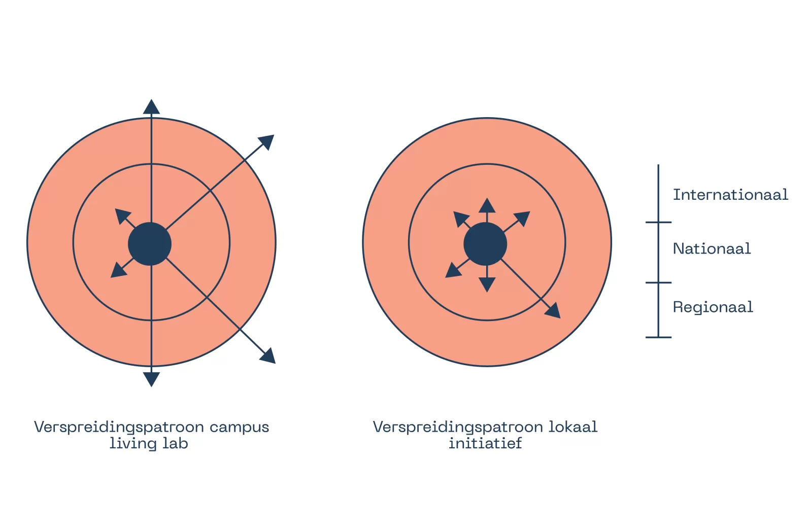 Bewerking van figuur uit studie van Harm van den Heiligenberg