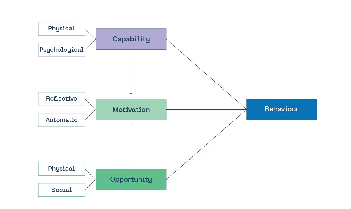 Het COM-B-model van gedrag (Michie et al., 2011)