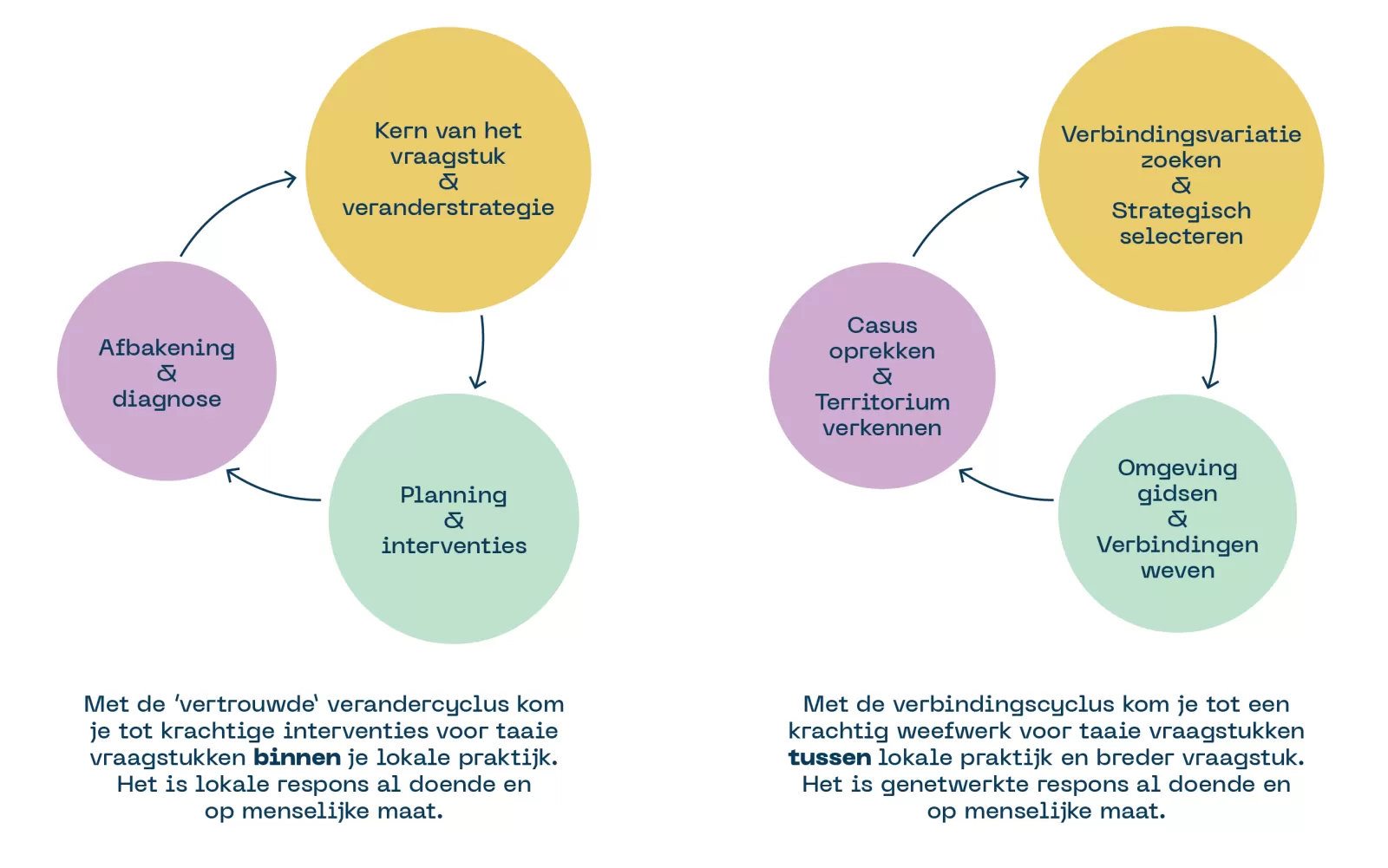 Dubbele praktijk: de verandercyclus en de verbindingscyclus 