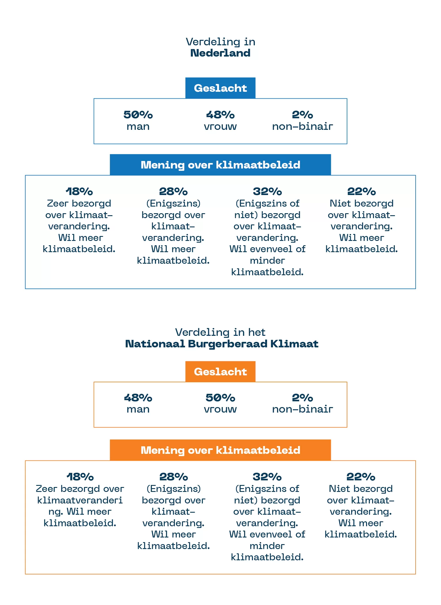 Vergelijking tussen de Nederlandse bevolking en het burgerberaad