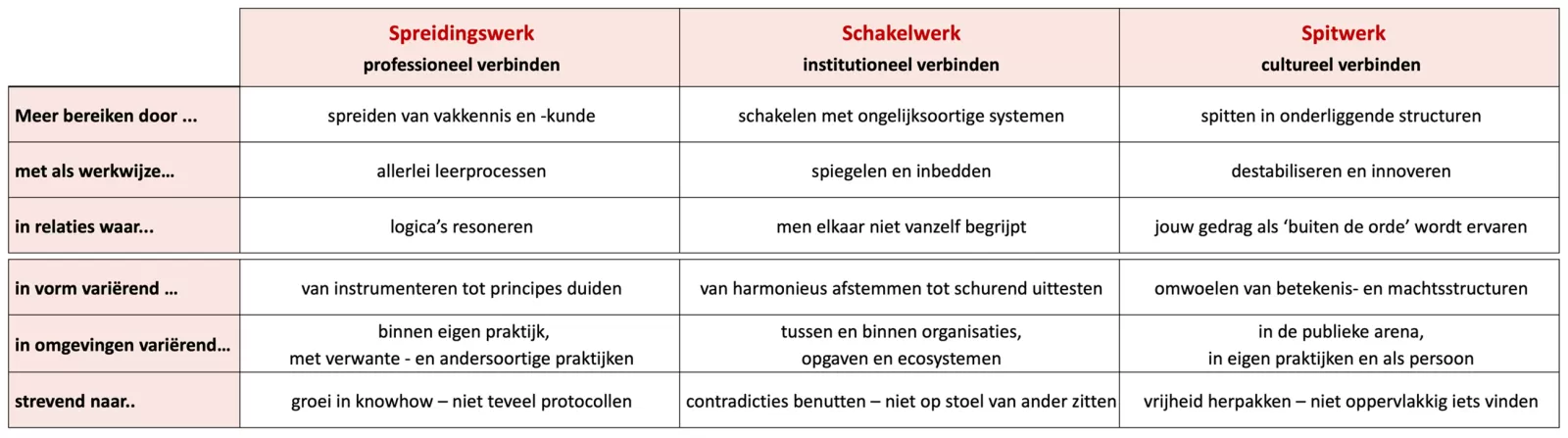 De drie dimensies van verbindingswerk in één oogopslag