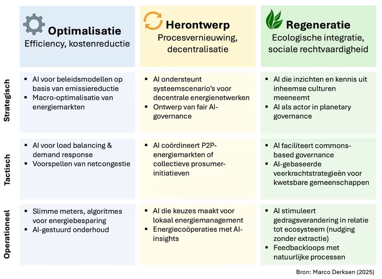 transformatiematrix met AI-toepassingen ter illustratie 