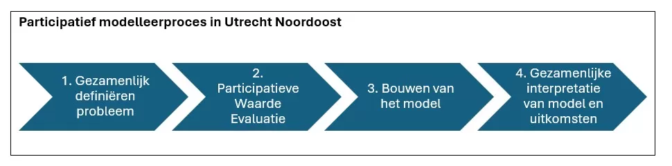 Participatief modelleerproces in Utrecht Noordoost